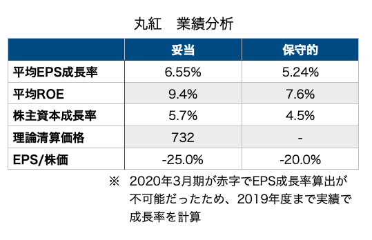 丸紅　8002 株価分析　業績分析